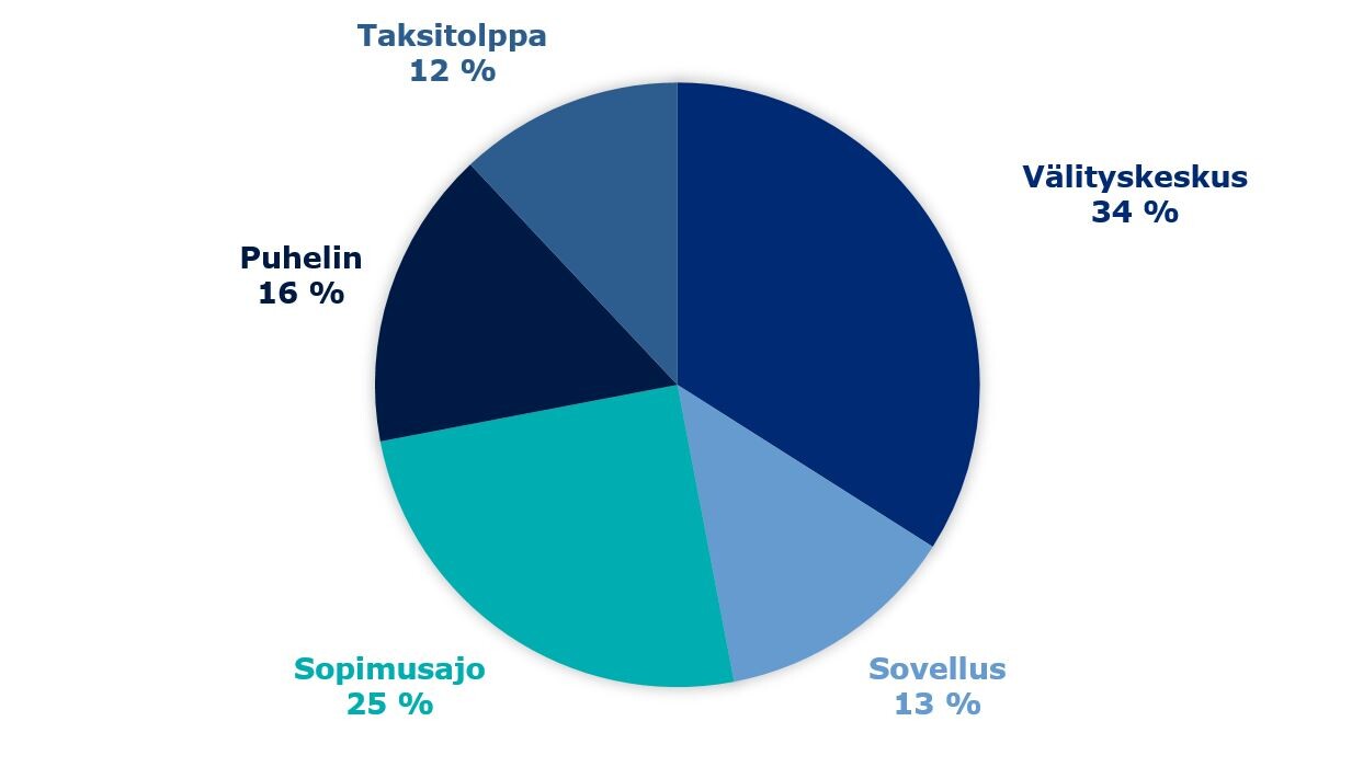 Taksien tilaustapa: Välityskeskus 34%, Sovellus 13%, sopimusajo 25%, puhelin 16%, taksitolppa 12%