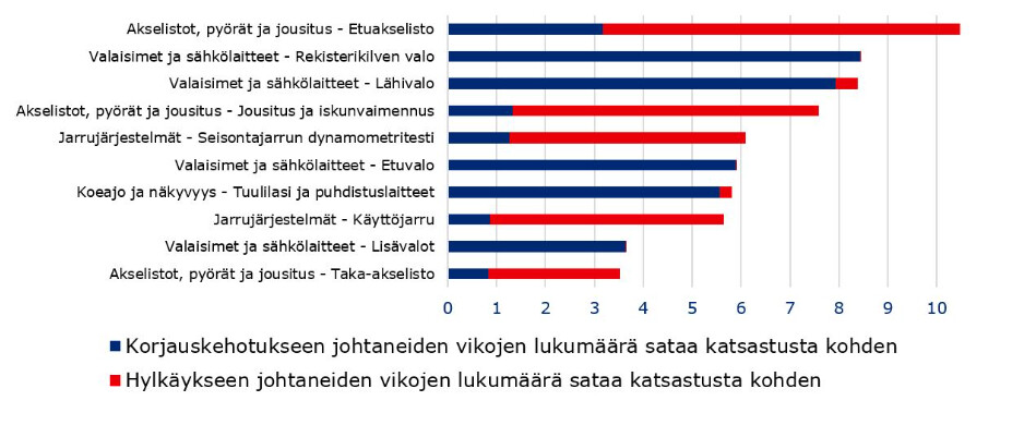Kymmenen yleisintä vikakohdetta 2024 - 4-20 -vuotiaat henkilöautot